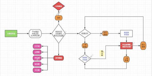 玩快手上热门真的有捷径吗?新手如何突破流量瓶颈,打造爆款内容?
