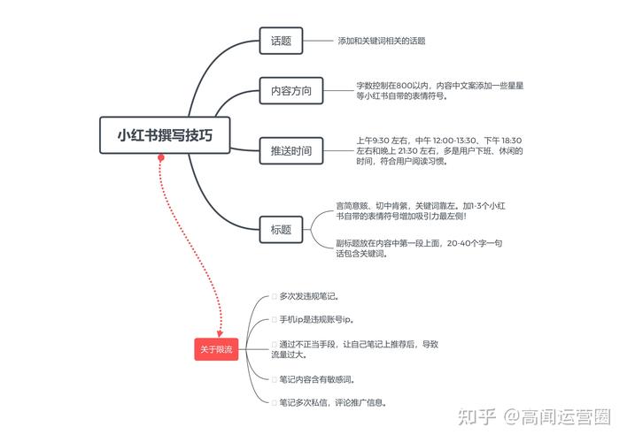 小红书产品运营计划表如何高效制定?关键步骤与避坑指南有哪些?