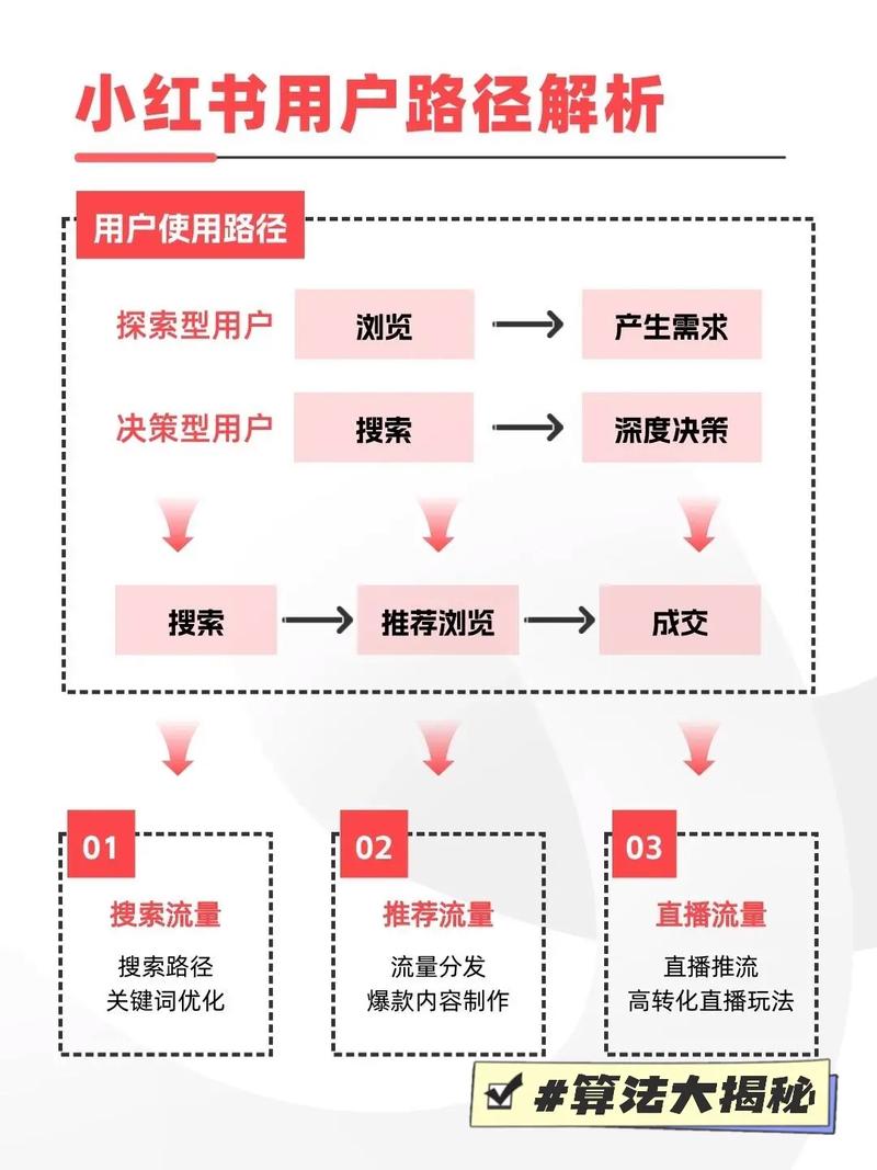 小红书app使用步骤有哪些？新手如何快速掌握从注册到发帖的全流程？