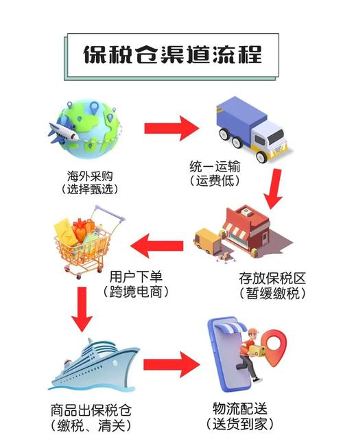 小红书保税仓几天到货?跨境物流时效受哪些因素影响?下单后多久能收到货?