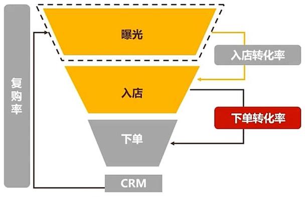 为什么小红书的流量转化率总是叫好不叫座？高互动≠高转化，到底卡在了哪一步？