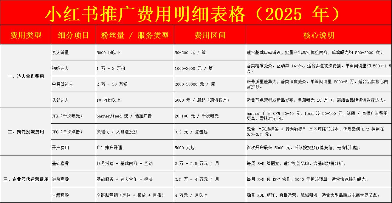 小红书卖东西要收费吗？具体有哪些费用规则？新手卖家需要了解哪些成本？