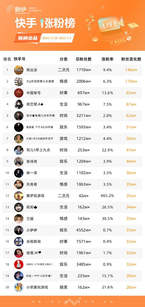 2025快手网红排名将迎来哪些新势力？头部格局会否重塑，新人突围靠什么？
