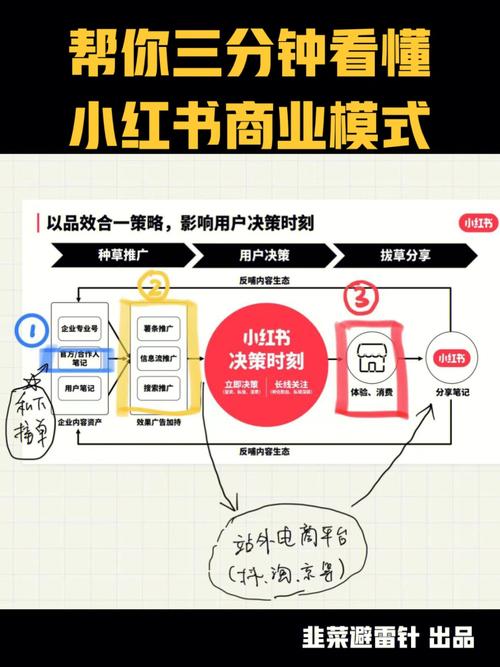 小红书的盈利关系图背后，隐藏着哪些核心变现逻辑与用户增长策略？