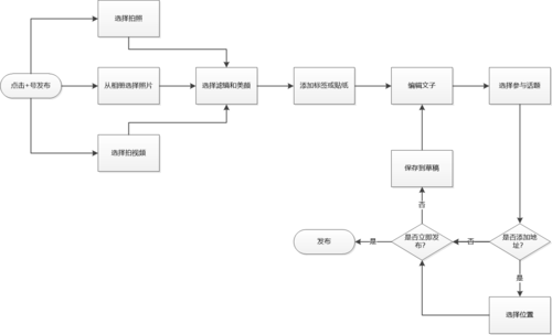 小红书的主要业务流程是怎样的？从内容创作到商业变现有哪些关键环节？
