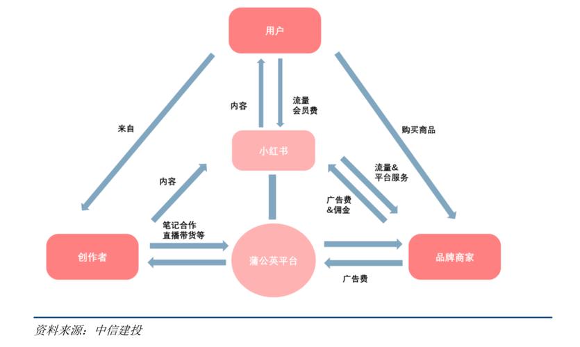 小红书网站是如何通过内容社区与电商融合实现商业可持续盈利的？
