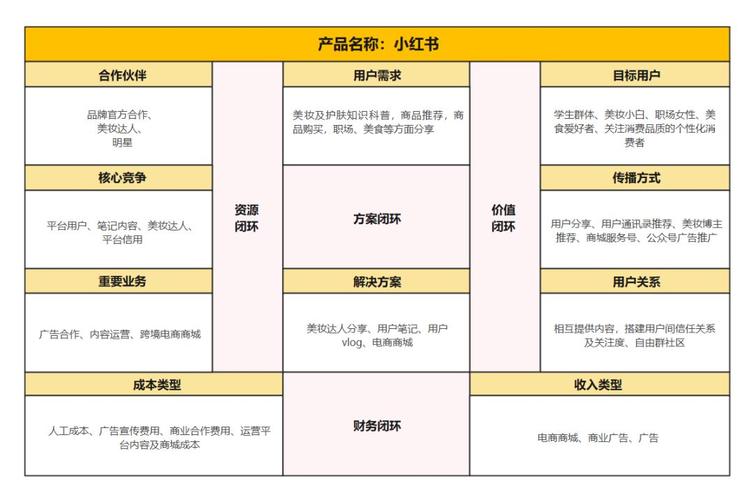小红书如何通过多元盈利模式实现商业闭环与用户增长平衡？