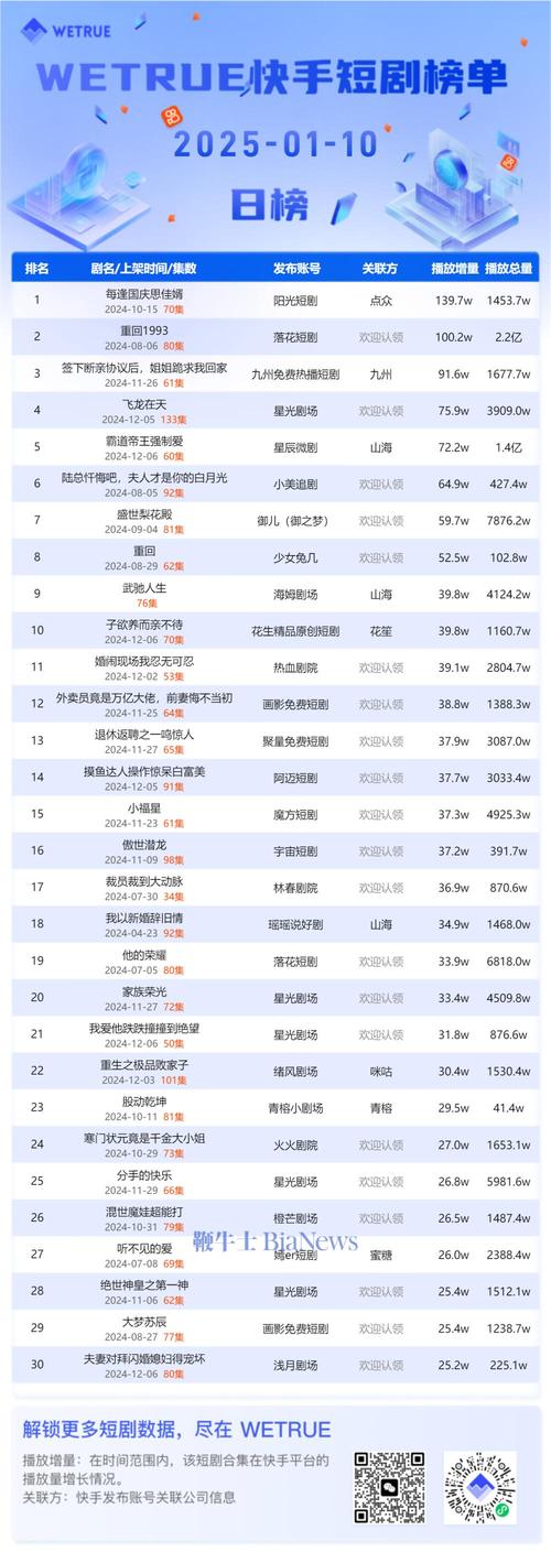 7月快手排行榜最新数据出炉，哪些黑马内容逆袭登顶？用户行为趋势藏着哪些新信号？