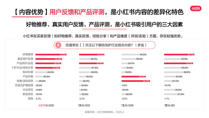 小红书数据报告揭示了哪些用户行为趋势与内容偏好变化？