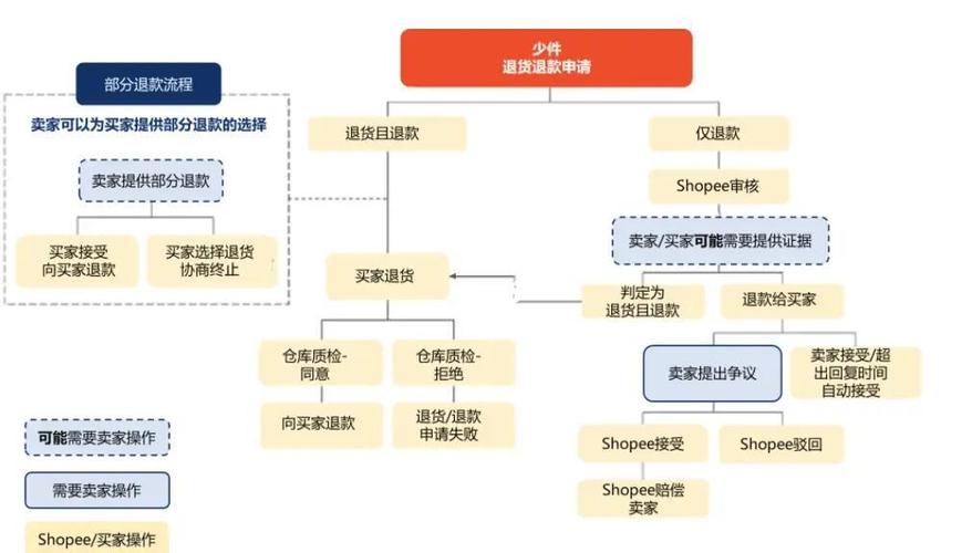 小红书部分退款怎么申请?订单未发货/质量问题/七天无理由能退多少?