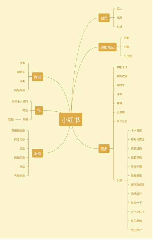 小红书设计框架案例有哪些核心模块？如何通过视觉与交互提升用户停留时长？