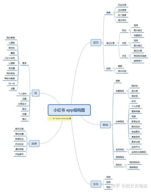 小红书网站架构分析